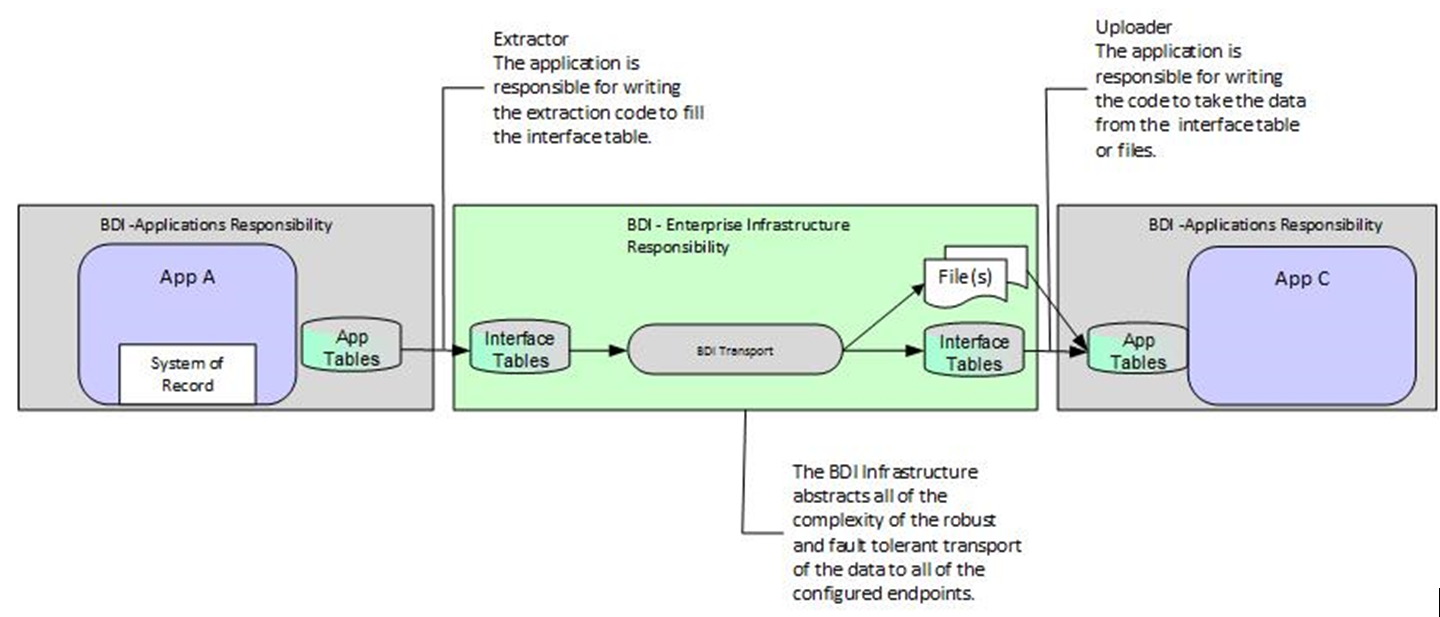 Retail Integration Cloud Service Components